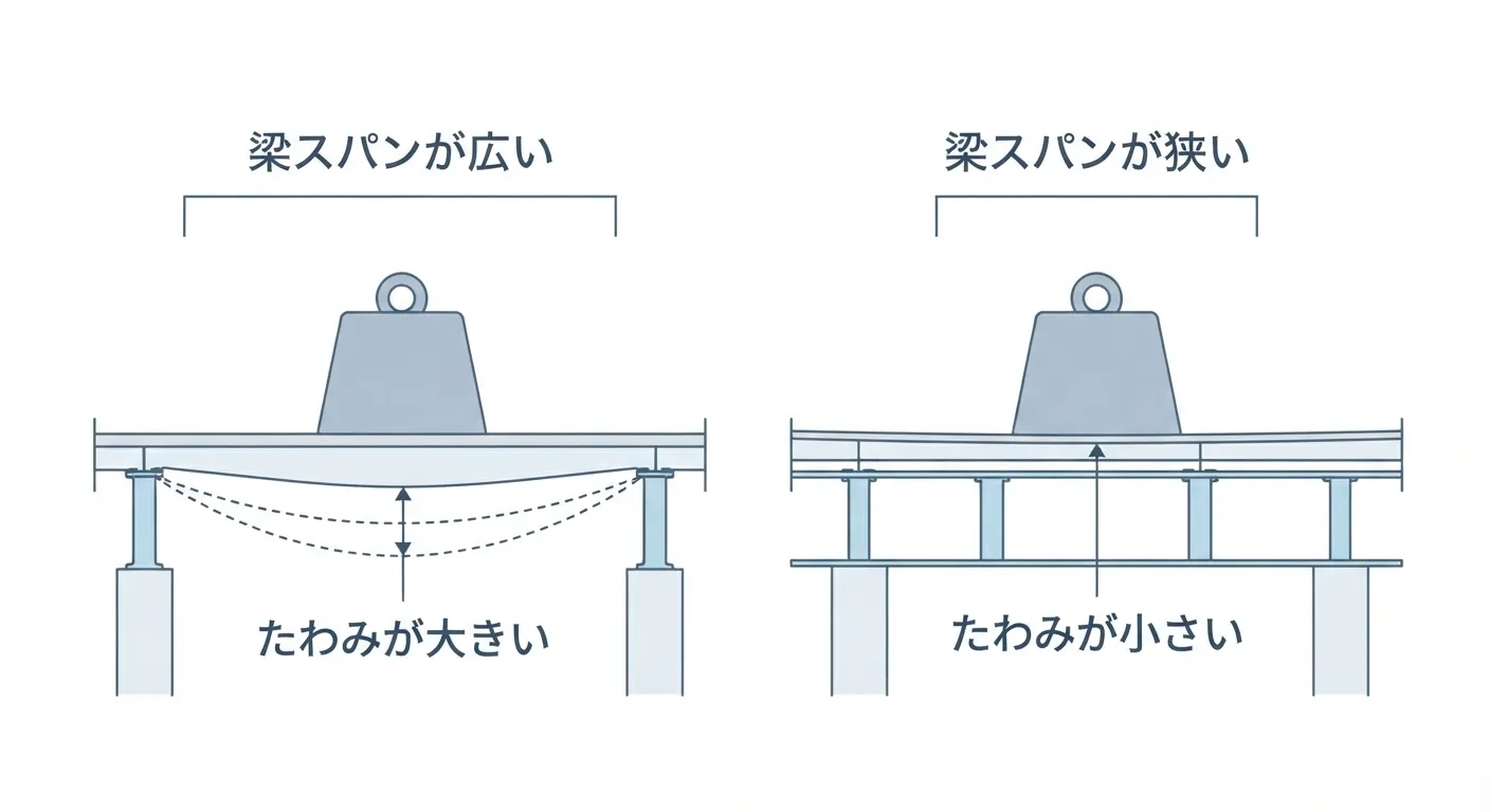 軽量鉄骨造の床のたわみ比較図解。梁スパンが広いと荷重点のたわみが大きく、梁スパンが狭いとたわみが小さいことを示す断面イメージ