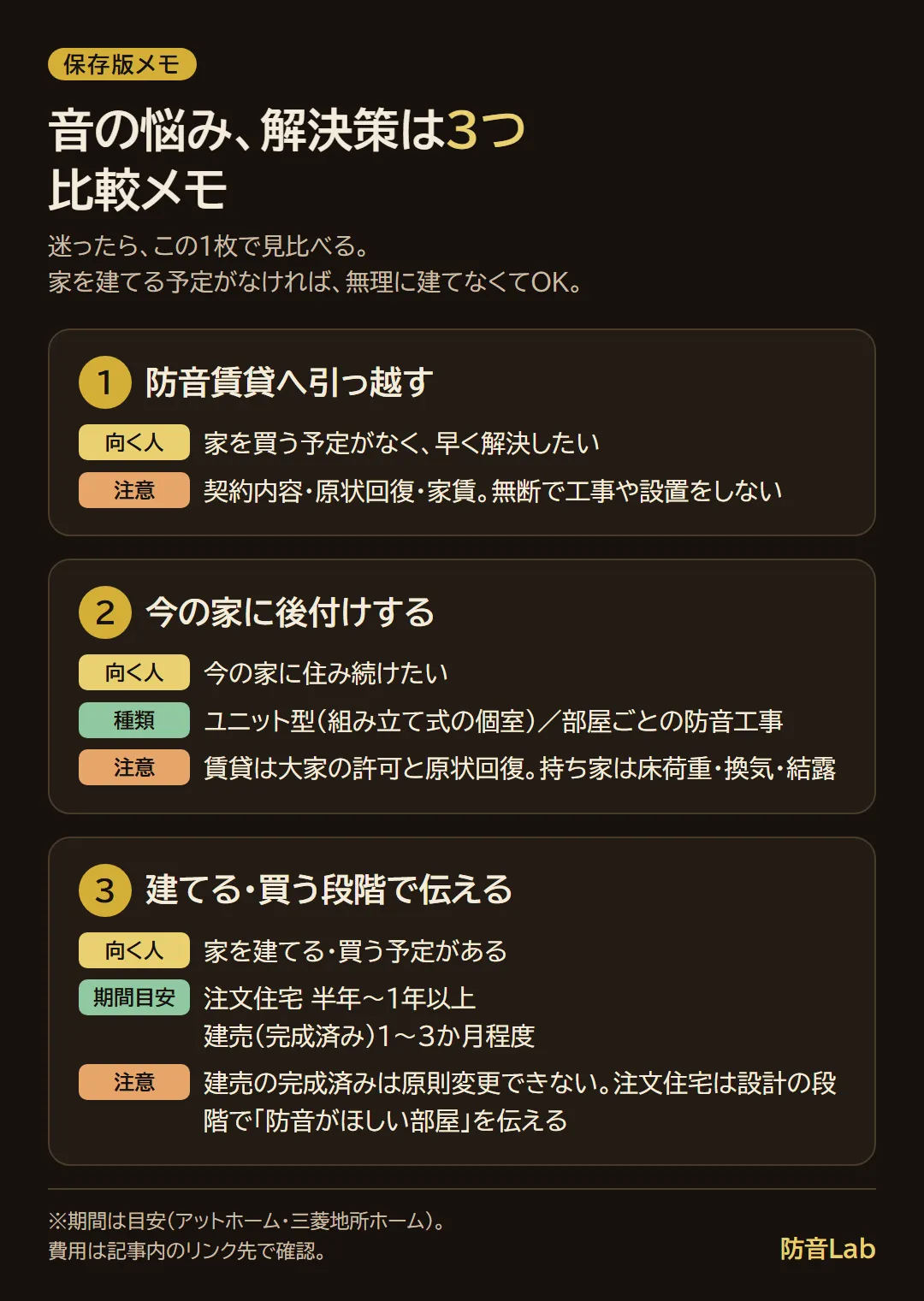 音の悩みの解決策3つ（防音賃貸への引っ越し・今の家への後付け・建てる買う段階で伝える）の向く人・注意点・期間目安の比較メモ
