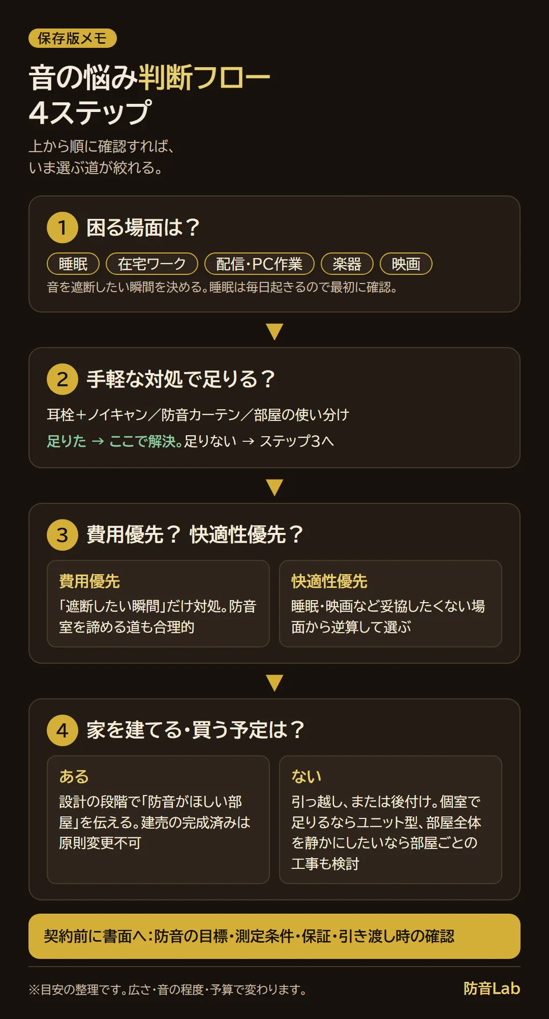 困る場面、手軽な対処、費用優先か快適性優先か、家を建てる買う予定の有無の4ステップで解決策を絞る判断フロー