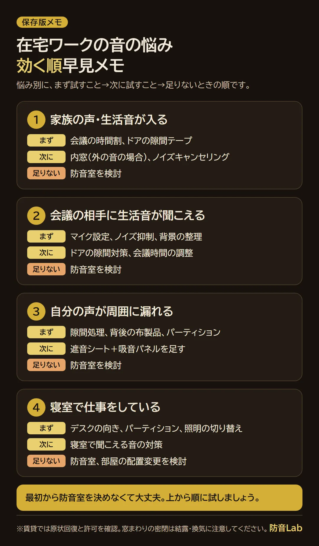在宅ワークの音の悩み別に、まず試す対策、次に試す対策、足りないときの対策を並べた早見メモ。家族の声や生活音が入る場合は、会議の時間割とドアの隙間テープから始め、次に内窓やノイズキャンセリング、足りなければ防音室を検討する。会議の相手に生活音が聞こえる場合は、マイク設定・ノイズ抑制・背景の整理から。自分の声が周囲に漏れる場合は、隙間処理・背後の布製品・パーティションから、次に遮音シートと吸音パネル。寝室で仕事をしている場合は、デスクの向き・パーティション・照明の切り替えから、次に寝室で聞こえる音の対策、足りなければ防音室や部屋の配置変更を検討する