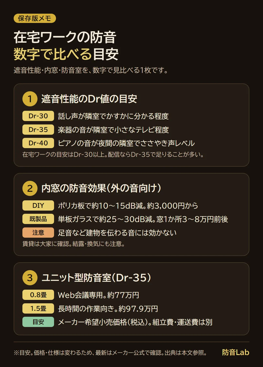 在宅ワークの防音を数字で比べるメモ。遮音性能はDr-30で話し声が隣室でかすかに分かる程度、Dr-35で楽器の音が小さなテレビ程度、Dr-40でピアノの音がささやき声レベル。内窓はDIYのポリカ板で約10〜15dB減・約3,000円から、既製品の単板ガラスで約25〜30dB減・窓1か所3〜8万円前後。ユニット型防音室はDr-35で0.8畳が約77万円、1.5畳が約97.9万円（メーカー希望小売価格・税込、組立費と運送費は別）