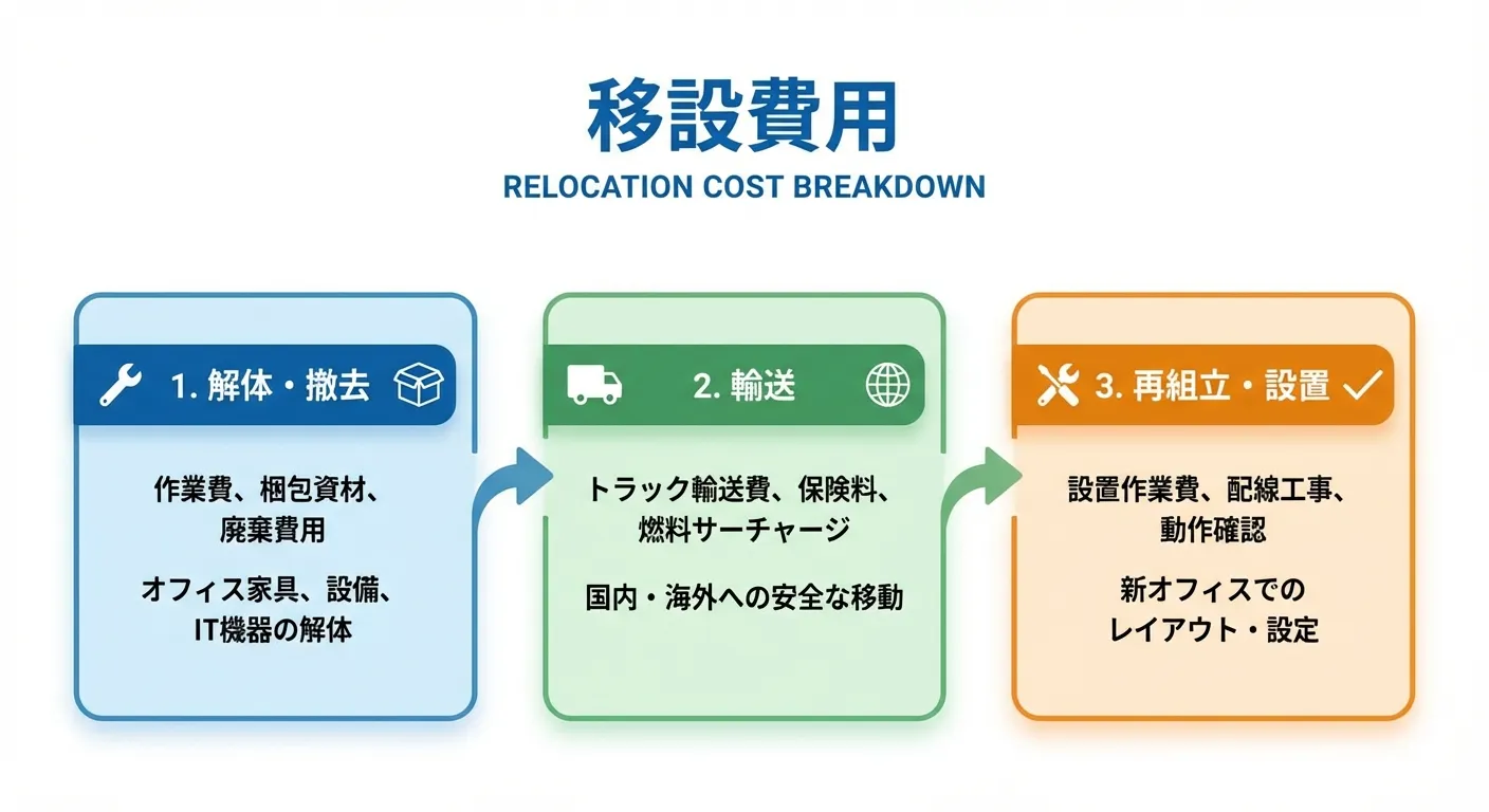 Breakdown of relocation costs