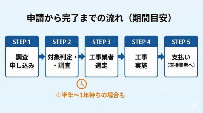 防音工事の補助金申請から完了までの流れを示す5段階のフローチャート図。「STEP1 調査申し込み」から始まり、矢印で「STEP2 対象判定・調査」、「STEP3 工事業者選定」、「STEP4 工事実施」と進み、最後に「STEP5 支払い（直接業者へ）」となる。STEP2の下には時計のアイコンと共に「※半年〜1年待ちの場合も」という期間目安の注釈が記載されている。