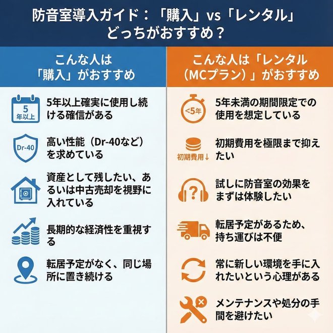 防音室のレンタルと購入の損益分岐イメージ（グラフ）