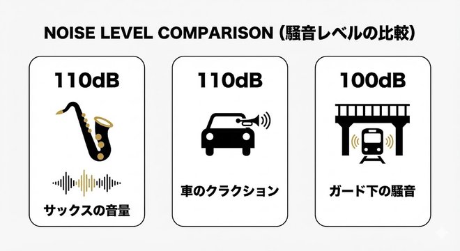 Comparison of noise levels