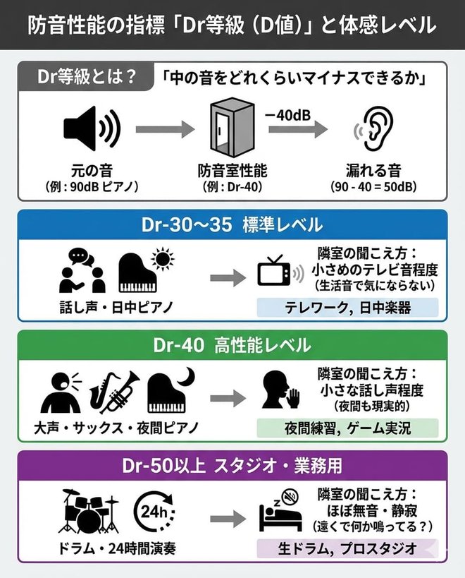 楽器や用途ごとの必要Dr等級目安チャート｜ボーカル・ピアノ・ドラムの推奨遮音性能